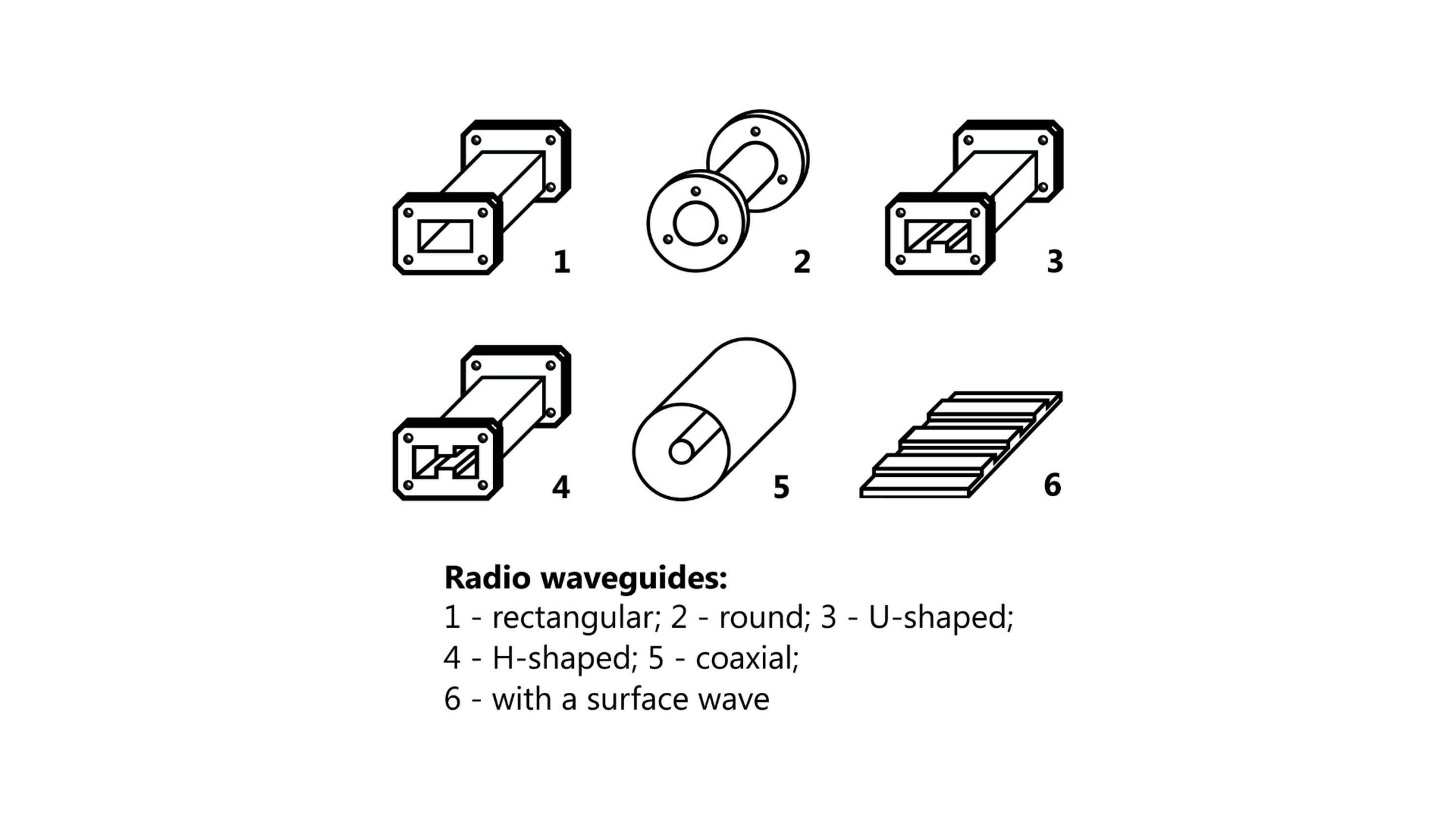 Zeichnung 6 versch. Hohlleiter. Text: 1. rechteckig, 2. rund, 3. u-förmig, 4. H-förmig, 5. coaxial, 6. mit Oberflächenwelle