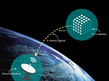 CubeSat Kommunikation Szenerie