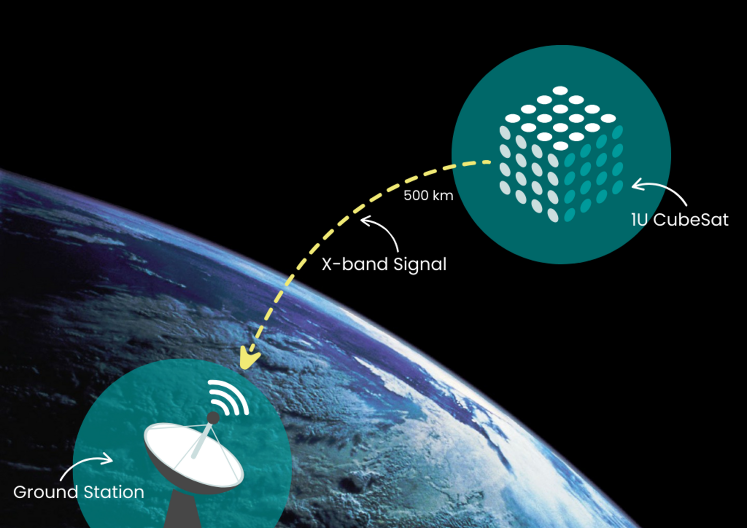 CubeSat Kommunikation Szenerie